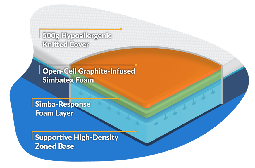 simbatex foam mattress composition